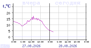 Temperature from sensors in Karelia