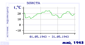 History of mean-day temperature's behavior in Elista for the current
month in one of the years in 1927-1995 period.