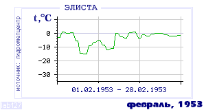 History of mean-day temperature's behavior in Elista for the current
month in one of the years in 1927-1995 period.