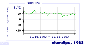 History of mean-day temperature's behavior in Elista for the current
month in one of the years in 1927-1995 period.