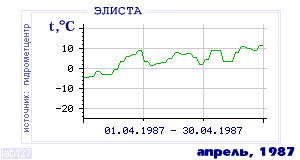 History of mean-day temperature's behavior in Elista for the current
month in one of the years in 1927-1995 period.