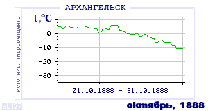 History of mean-day temperature's behavior in Arhangelsk for the current
month in one of the years in 1881-1995 period.