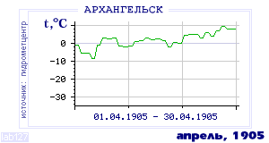 History of mean-day temperature's behavior in Arhangelsk for the current
month in one of the years in 1881-1995 period.