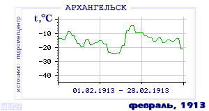 Так вела себя среднесуточная температура воздуха по г.Архангельск в этот же месяц в один из предыдущих годов с 1881 по 1995.