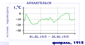 History of mean-day temperature's behavior in Arhangelsk for the current
month in one of the years in 1881-1995 period.
