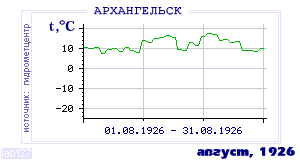History of mean-day temperature's behavior in Arhangelsk for the current
month in one of the years in 1881-1995 period.
