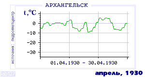 Так вела себя среднесуточная температура воздуха по г.Архангельск в этот же месяц в один из предыдущих годов с 1881 по 1995.