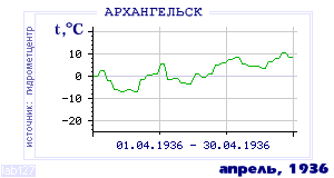 History of mean-day temperature's behavior in Arhangelsk for the current
month in one of the years in 1881-1995 period.
