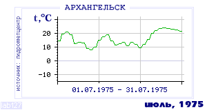 History of mean-day temperature's behavior in Arhangelsk for the current
month in one of the years in 1881-1995 period.