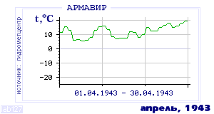 History of mean-day temperature's behavior in Armavir for the current
month in one of the years in 1936-1995 period.