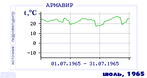 History of mean-day temperature's behavior in Armavir for the current
month in one of the years in 1936-1995 period.