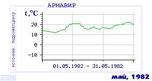 History of mean-day temperature's behavior in Armavir for the current
month in one of the years in 1936-1995 period.