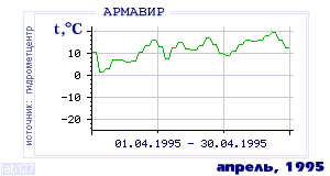 History of mean-day temperature's behavior in Armavir for the current
month in one of the years in 1936-1995 period.