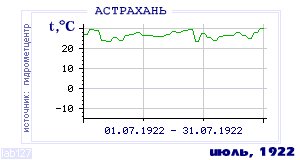 Так вела себя среднесуточная температура воздуха по г.Астрахань в этот же месяц в один из предыдущих годов с 1881 по 1995.