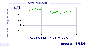 Так вела себя среднесуточная температура воздуха по г.Астрахань в этот же месяц в один из предыдущих годов с 1881 по 1995.