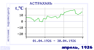 Так вела себя среднесуточная температура воздуха по г.Астрахань в этот же месяц в один из предыдущих годов с 1881 по 1995.