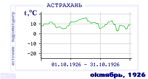 History of mean-day temperature's behavior in Astrahan for the current
month in one of the years in 1881-1995 period.