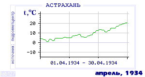 Так вела себя среднесуточная температура воздуха по г.Астрахань в этот же месяц в один из предыдущих годов с 1881 по 1995.