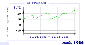 Так вела себя среднесуточная температура воздуха по г.Астрахань в этот же месяц в один из предыдущих годов с 1881 по 1995.
