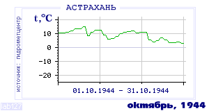 Так вела себя среднесуточная температура воздуха по г.Астрахань в этот же месяц в один из предыдущих годов с 1881 по 1995.
