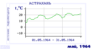History of mean-day temperature's behavior in Astrahan for the current
month in one of the years in 1881-1995 period.