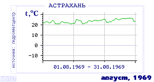 History of mean-day temperature's behavior in Astrahan for the current
month in one of the years in 1881-1995 period.
