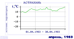 History of mean-day temperature's behavior in Astrahan for the current
month in one of the years in 1881-1995 period.