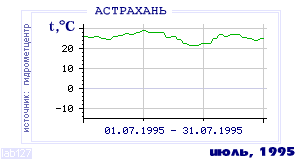 History of mean-day temperature's behavior in Astrahan for the current
month in one of the years in 1881-1995 period.