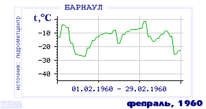 History of mean-day temperature's behavior in Barnaul for the current
month in one of the years in 1959-1995 period.