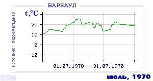 History of mean-day temperature's behavior in Barnaul for the current
month in one of the years in 1959-1995 period.