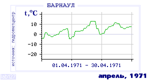 History of mean-day temperature's behavior in Barnaul for the current
month in one of the years in 1959-1995 period.