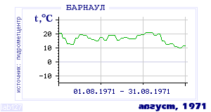 History of mean-day temperature's behavior in Barnaul for the current
month in one of the years in 1959-1995 period.