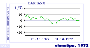 History of mean-day temperature's behavior in Barnaul for the current
month in one of the years in 1959-1995 period.