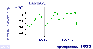 Так вела себя среднесуточная температура воздуха по г.Барнаул в этот же месяц в один из предыдущих годов с 1959 по 1995.