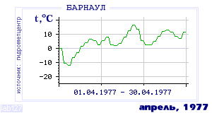 History of mean-day temperature's behavior in Barnaul for the current
month in one of the years in 1959-1995 period.