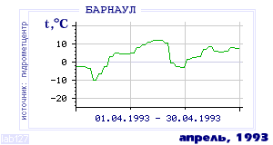 Так вела себя среднесуточная температура воздуха по г.Барнаул в этот же месяц в один из предыдущих годов с 1959 по 1995.