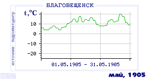 History of mean-day temperature's behavior in Blagoveschensk for the current
month in one of the years in 1881-1995 period.