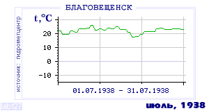 History of mean-day temperature's behavior in Blagoveschensk for the current
month in one of the years in 1881-1995 period.