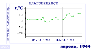 History of mean-day temperature's behavior in Blagoveschensk for the current
month in one of the years in 1881-1995 period.