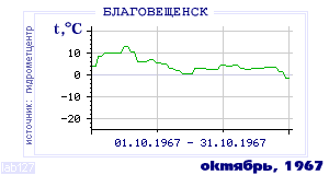 History of mean-day temperature's behavior in Blagoveschensk for the current
month in one of the years in 1881-1995 period.