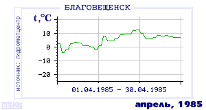 History of mean-day temperature's behavior in Blagoveschensk for the current
month in one of the years in 1881-1995 period.