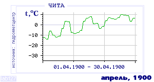 Так вела себя среднесуточная температура воздуха по г.Чита в этот же месяц в один из предыдущих годов с 1890 по 1995.