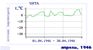 Так вела себя среднесуточная температура воздуха по г.Чита в этот же месяц в один из предыдущих годов с 1890 по 1995.