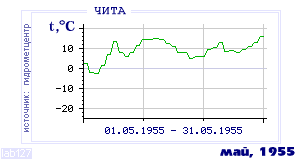 Так вела себя среднесуточная температура воздуха по г.Чита в этот же месяц в один из предыдущих годов с 1890 по 1995.