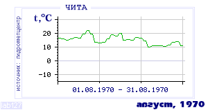Так вела себя среднесуточная температура воздуха по г.Чита в этот же месяц в один из предыдущих годов с 1890 по 1995.