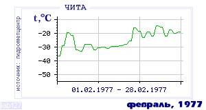 Так вела себя среднесуточная температура воздуха по г.Чита в этот же месяц в один из предыдущих годов с 1890 по 1995.