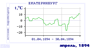 Так вела себя среднесуточная температура воздуха по г.Екатеринбург (Свердловск) в этот же месяц в один из предыдущих годов с 1881 по 1995.