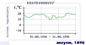 Так вела себя среднесуточная температура воздуха по г.Екатеринбург (Свердловск) в этот же месяц в один из предыдущих годов с 1881 по 1995.