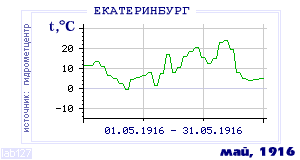 Так вела себя среднесуточная температура воздуха по г.Екатеринбург (Свердловск) в этот же месяц в один из предыдущих годов с 1881 по 1995.