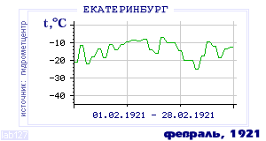 History of mean-day temperature's behavior in Ekaterinburg (Sverdlovsk) for the current
month in one of the years in 1881-1995 period.